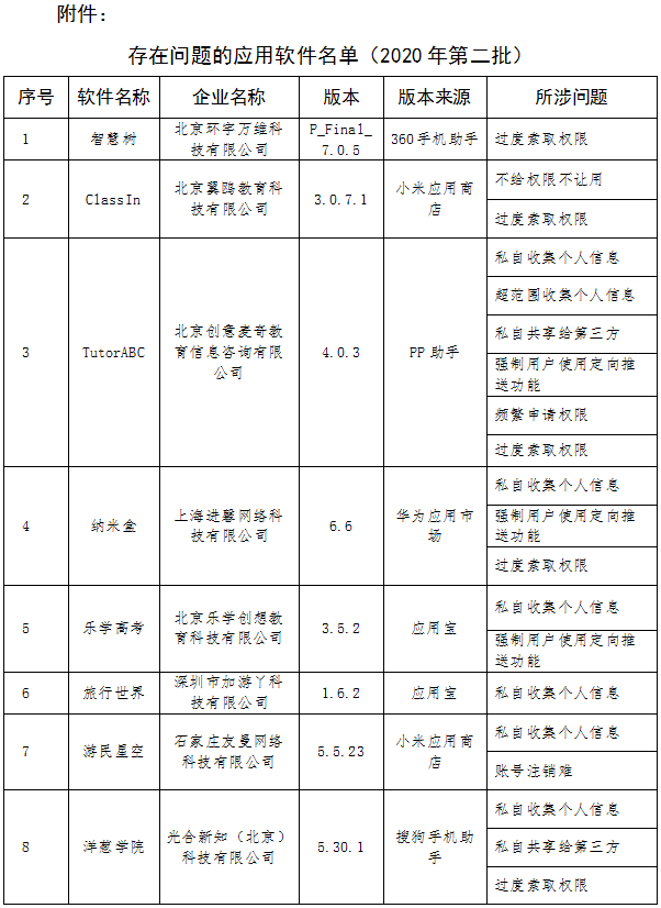 关于侵害用户权益行为的APP通报(2020年第二批) 关于侵害用户权益行为的APP通报(2020年第二批)