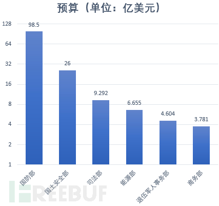 美国政府明年计划在网络安全中投入超过180亿美元