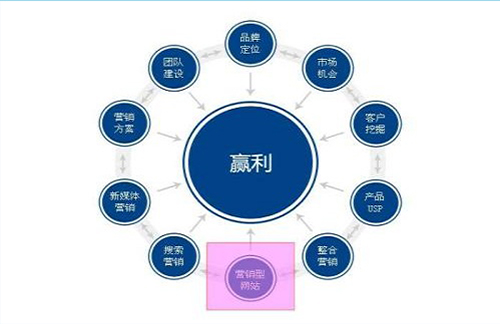 电子商务网站建设常见错误